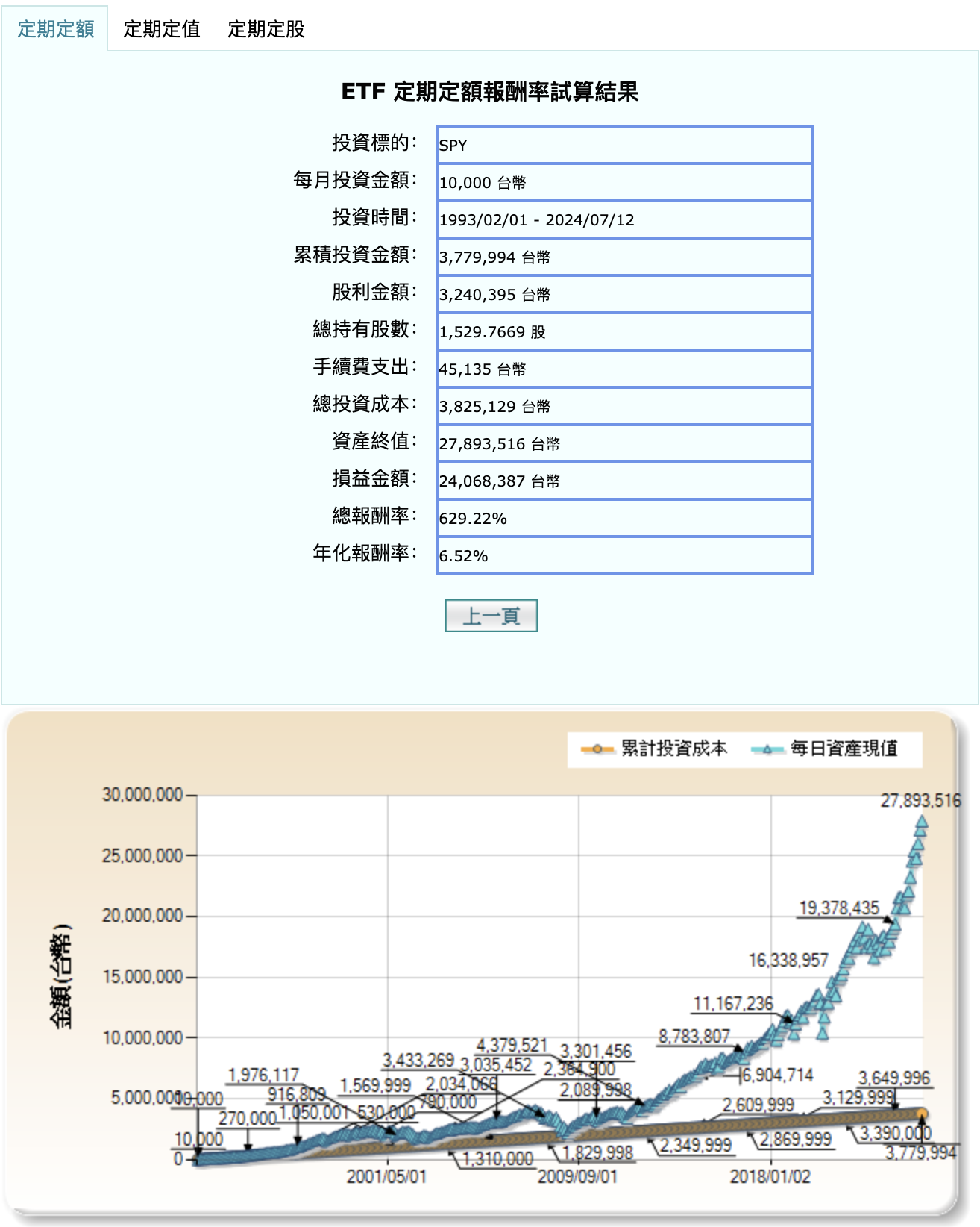 S&P500 ETF投資報酬率試算